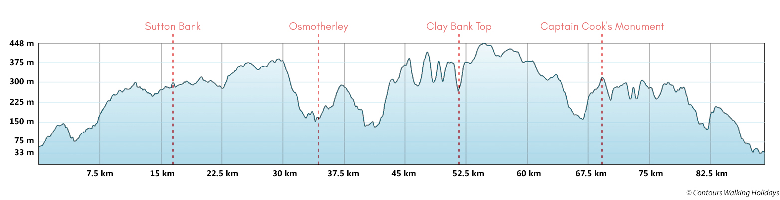 Cleveland Way - Moors Section Route Profile